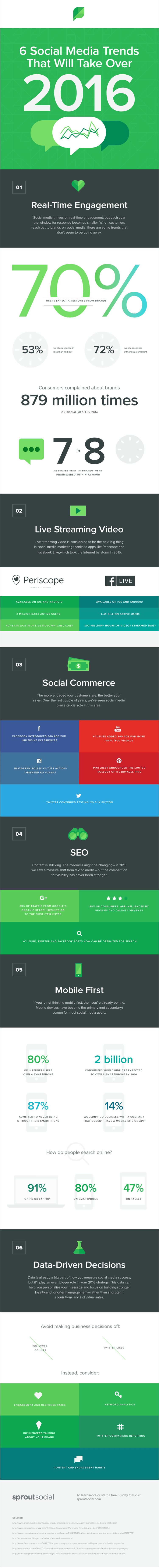 Sprout Social infographic on 6 2016 Social Media Trends