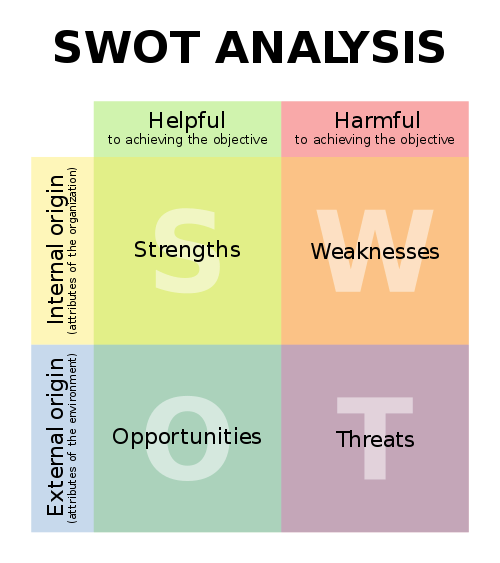 SWOT_en.svg
